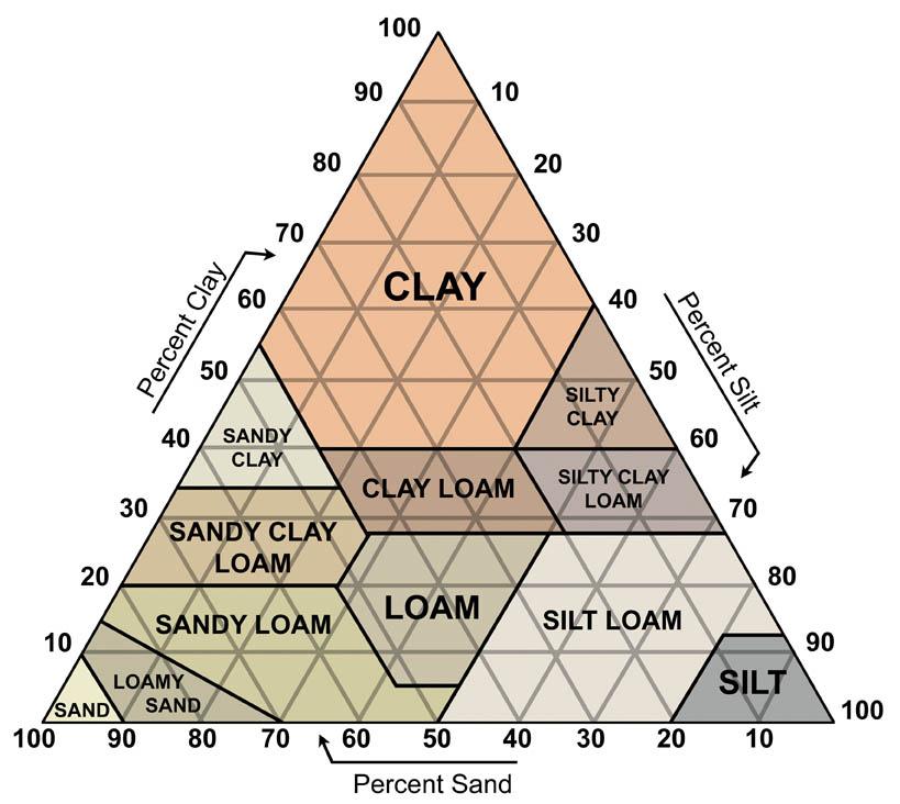 Soil Texture Triangle